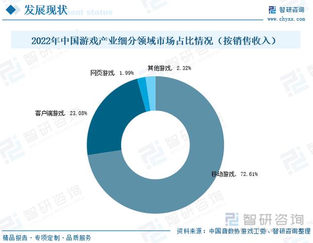 游戏产业主力收入市场领域,但由于市面上新上移动游戏产品数量减少