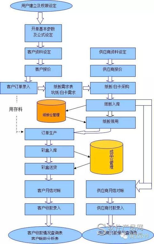 彩盒厂erp办公管理软件_信息系统平台价格介绍_免费下载试用_商达软件
