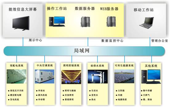 江西建筑设计总院办公大楼建筑能效管理系统