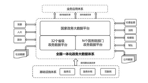 国办 2023年底前全国一体化政务大数据体系初步形成