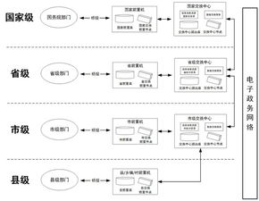 国务院办公厅关于印发 互联网 政务服务 技术体系建设指南的通知