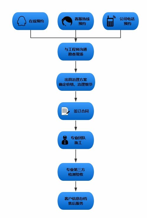 专业办公室除甲醛服务流程 甲醛治理流程 室内装修污染甲醛治理哪家公司好 木童环保除甲醛专家