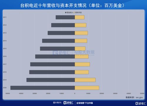 台积电二季度毛利下滑至50 其出产的芯片未来5年仍将称霸全球