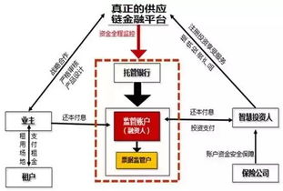 看完本文 秒懂供应链金融到底是什么