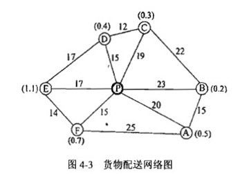 某电子商务公司经营办公用品,其配送中心负责向用户送货,某日有6个用户订货并要求送货 配送中心p和各用户 a b c d e f 的位置 各用户的订货量,以及与配送中心的直线距离如图